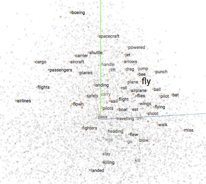 words projected into euclidian space in word2vec